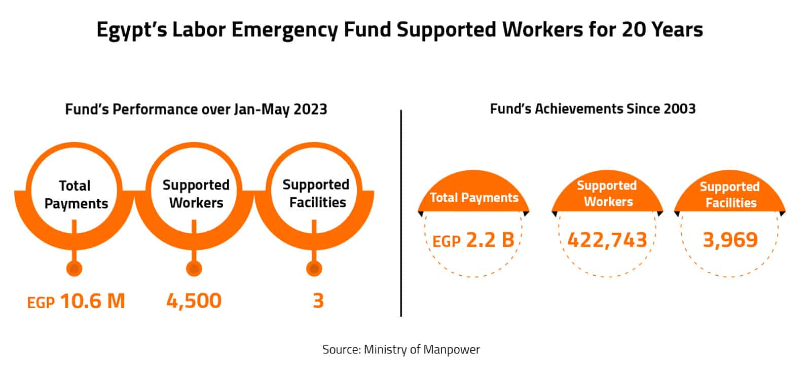 Egypt’s Labor Emergency Fund Supported Workers for 20 Years 